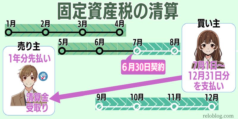 固定資産税の清算